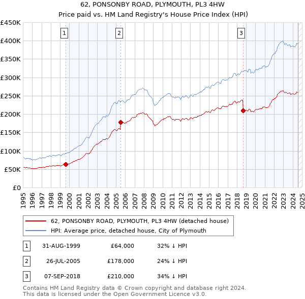 62, PONSONBY ROAD, PLYMOUTH, PL3 4HW: Price paid vs HM Land Registry's House Price Index