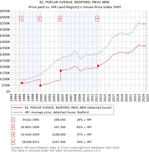 62, POPLAR AVENUE, BEDFORD, MK41 8BW: Price paid vs HM Land Registry's House Price Index