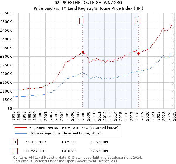 62, PRIESTFIELDS, LEIGH, WN7 2RG: Price paid vs HM Land Registry's House Price Index