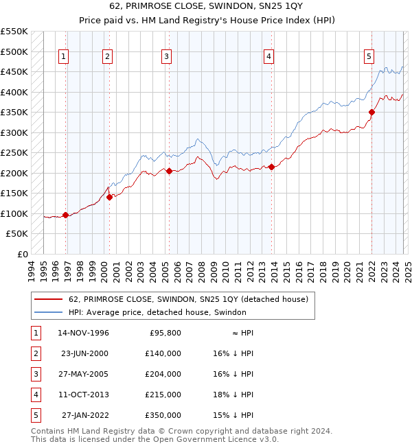 62, PRIMROSE CLOSE, SWINDON, SN25 1QY: Price paid vs HM Land Registry's House Price Index