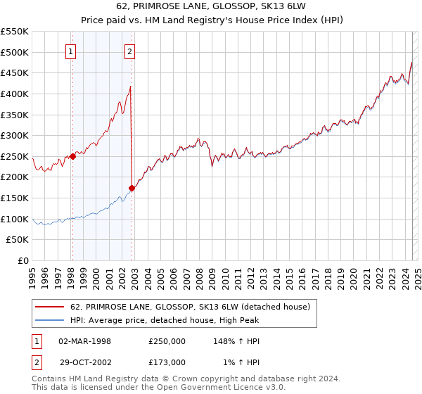 62, PRIMROSE LANE, GLOSSOP, SK13 6LW: Price paid vs HM Land Registry's House Price Index