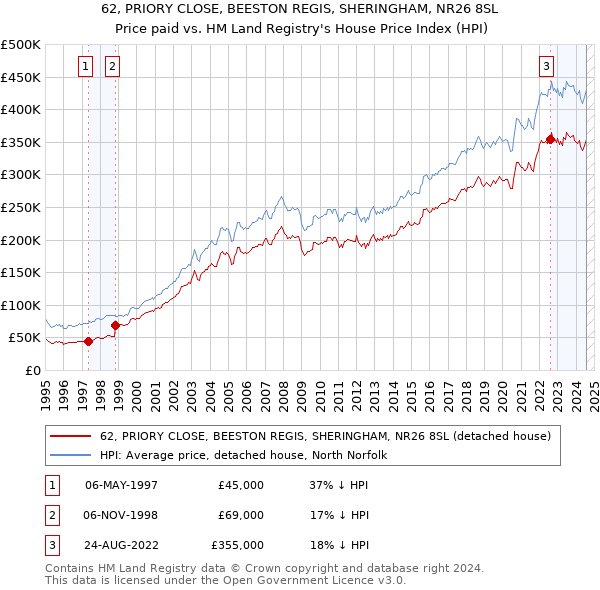 62, PRIORY CLOSE, BEESTON REGIS, SHERINGHAM, NR26 8SL: Price paid vs HM Land Registry's House Price Index