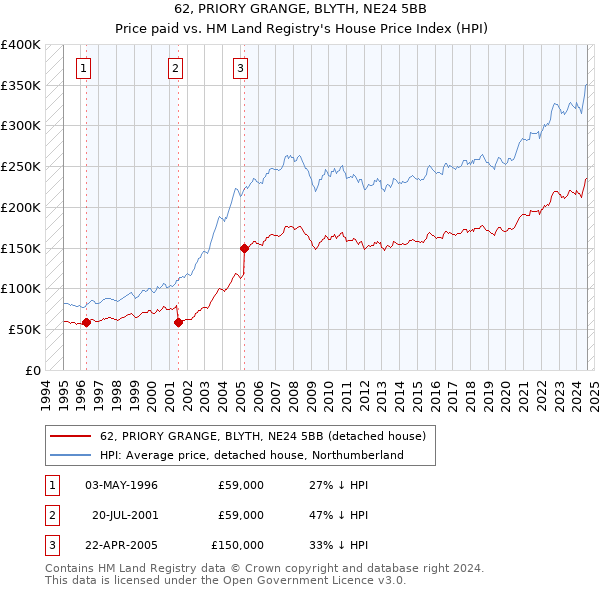 62, PRIORY GRANGE, BLYTH, NE24 5BB: Price paid vs HM Land Registry's House Price Index