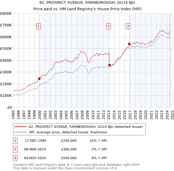 62, PROSPECT AVENUE, FARNBOROUGH, GU14 8JU: Price paid vs HM Land Registry's House Price Index