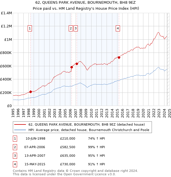 62, QUEENS PARK AVENUE, BOURNEMOUTH, BH8 9EZ: Price paid vs HM Land Registry's House Price Index