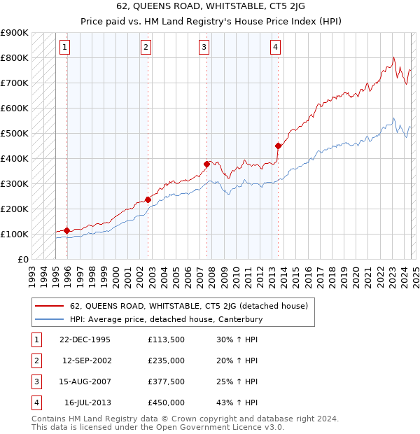 62, QUEENS ROAD, WHITSTABLE, CT5 2JG: Price paid vs HM Land Registry's House Price Index