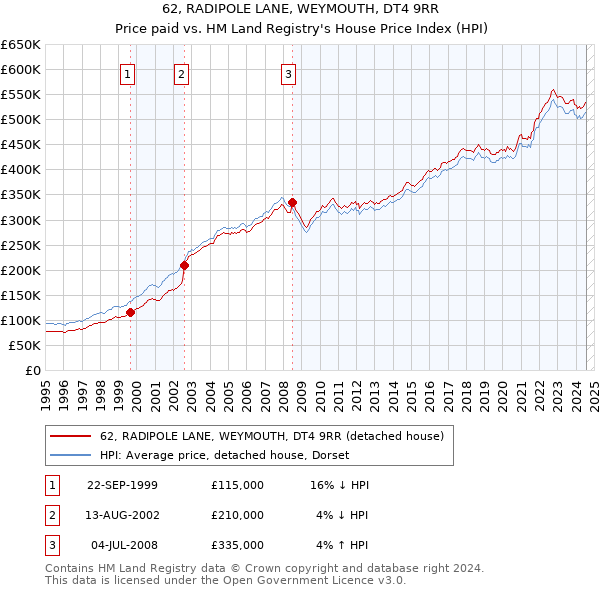 62, RADIPOLE LANE, WEYMOUTH, DT4 9RR: Price paid vs HM Land Registry's House Price Index