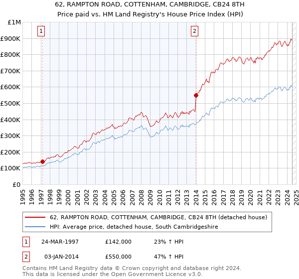 62, RAMPTON ROAD, COTTENHAM, CAMBRIDGE, CB24 8TH: Price paid vs HM Land Registry's House Price Index