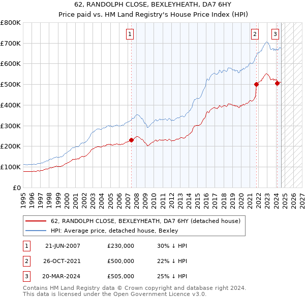 62, RANDOLPH CLOSE, BEXLEYHEATH, DA7 6HY: Price paid vs HM Land Registry's House Price Index