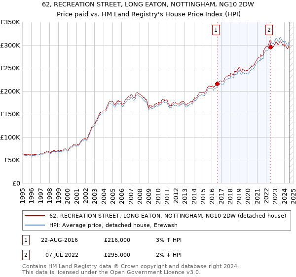 62, RECREATION STREET, LONG EATON, NOTTINGHAM, NG10 2DW: Price paid vs HM Land Registry's House Price Index