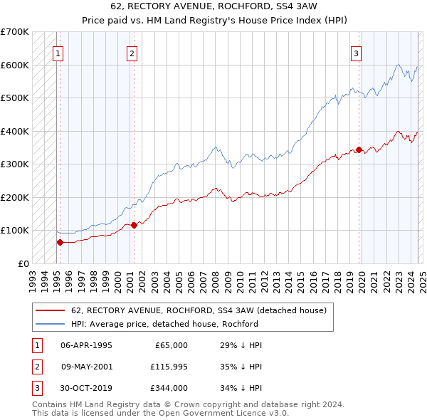 62, RECTORY AVENUE, ROCHFORD, SS4 3AW: Price paid vs HM Land Registry's House Price Index