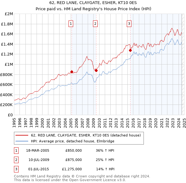 62, RED LANE, CLAYGATE, ESHER, KT10 0ES: Price paid vs HM Land Registry's House Price Index