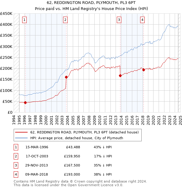 62, REDDINGTON ROAD, PLYMOUTH, PL3 6PT: Price paid vs HM Land Registry's House Price Index