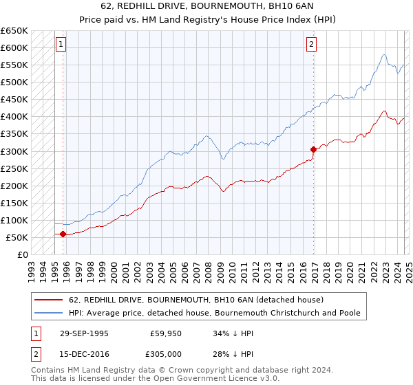 62, REDHILL DRIVE, BOURNEMOUTH, BH10 6AN: Price paid vs HM Land Registry's House Price Index