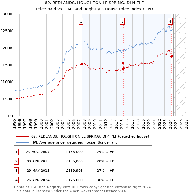 62, REDLANDS, HOUGHTON LE SPRING, DH4 7LF: Price paid vs HM Land Registry's House Price Index