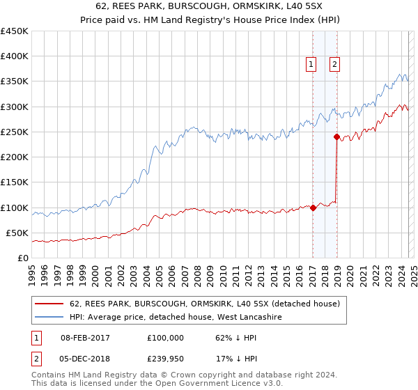 62, REES PARK, BURSCOUGH, ORMSKIRK, L40 5SX: Price paid vs HM Land Registry's House Price Index