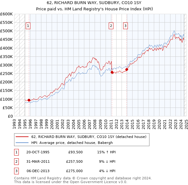 62, RICHARD BURN WAY, SUDBURY, CO10 1SY: Price paid vs HM Land Registry's House Price Index