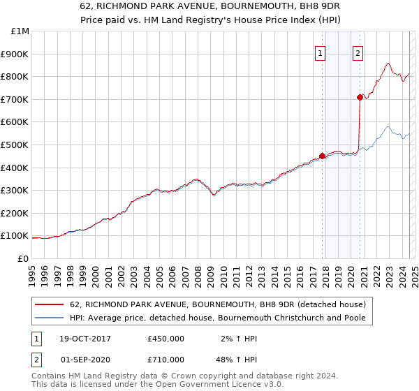 62, RICHMOND PARK AVENUE, BOURNEMOUTH, BH8 9DR: Price paid vs HM Land Registry's House Price Index