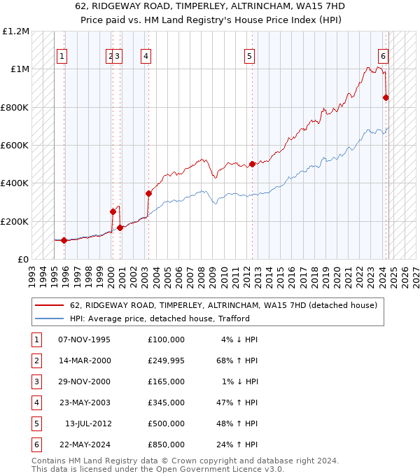 62, RIDGEWAY ROAD, TIMPERLEY, ALTRINCHAM, WA15 7HD: Price paid vs HM Land Registry's House Price Index