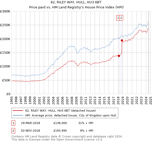 62, RILEY WAY, HULL, HU3 6BT: Price paid vs HM Land Registry's House Price Index