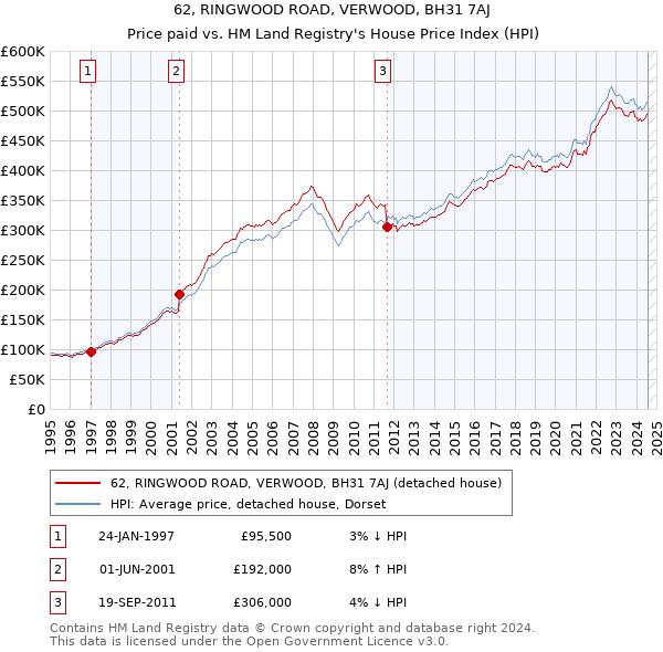 62, RINGWOOD ROAD, VERWOOD, BH31 7AJ: Price paid vs HM Land Registry's House Price Index