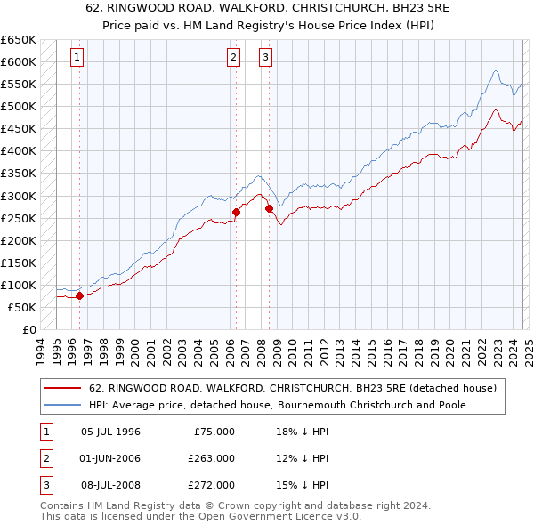 62, RINGWOOD ROAD, WALKFORD, CHRISTCHURCH, BH23 5RE: Price paid vs HM Land Registry's House Price Index