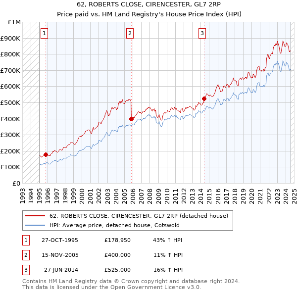 62, ROBERTS CLOSE, CIRENCESTER, GL7 2RP: Price paid vs HM Land Registry's House Price Index