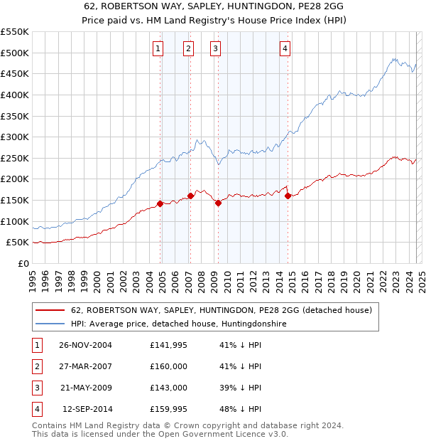 62, ROBERTSON WAY, SAPLEY, HUNTINGDON, PE28 2GG: Price paid vs HM Land Registry's House Price Index