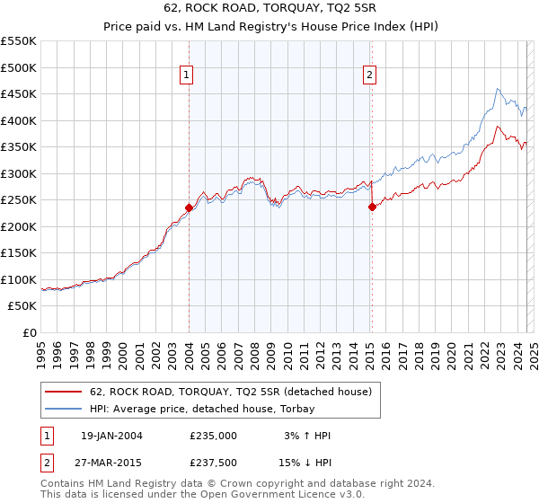 62, ROCK ROAD, TORQUAY, TQ2 5SR: Price paid vs HM Land Registry's House Price Index