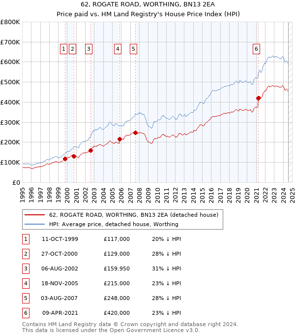 62, ROGATE ROAD, WORTHING, BN13 2EA: Price paid vs HM Land Registry's House Price Index