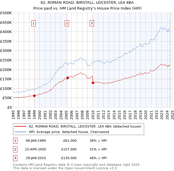 62, ROMAN ROAD, BIRSTALL, LEICESTER, LE4 4BA: Price paid vs HM Land Registry's House Price Index