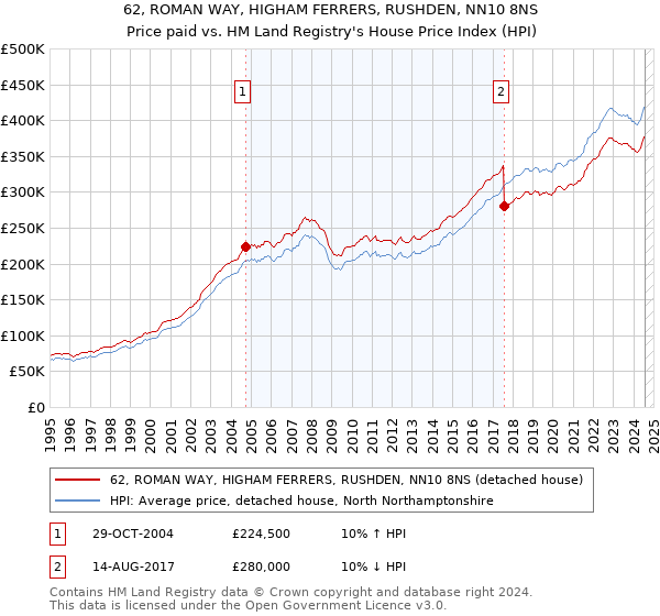 62, ROMAN WAY, HIGHAM FERRERS, RUSHDEN, NN10 8NS: Price paid vs HM Land Registry's House Price Index