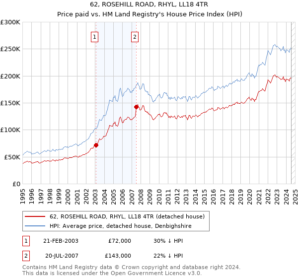 62, ROSEHILL ROAD, RHYL, LL18 4TR: Price paid vs HM Land Registry's House Price Index