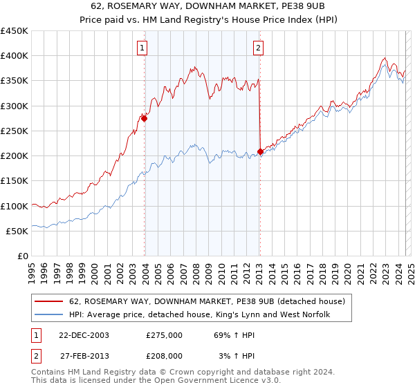 62, ROSEMARY WAY, DOWNHAM MARKET, PE38 9UB: Price paid vs HM Land Registry's House Price Index