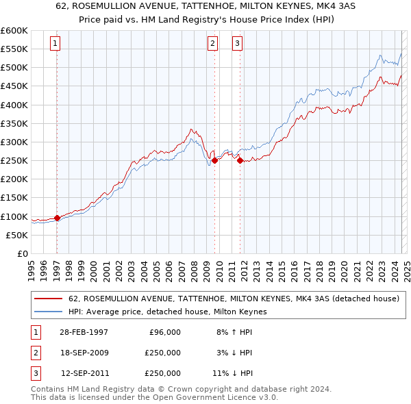 62, ROSEMULLION AVENUE, TATTENHOE, MILTON KEYNES, MK4 3AS: Price paid vs HM Land Registry's House Price Index