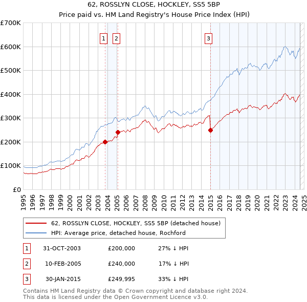 62, ROSSLYN CLOSE, HOCKLEY, SS5 5BP: Price paid vs HM Land Registry's House Price Index