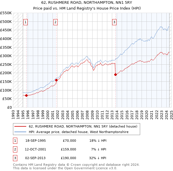 62, RUSHMERE ROAD, NORTHAMPTON, NN1 5RY: Price paid vs HM Land Registry's House Price Index