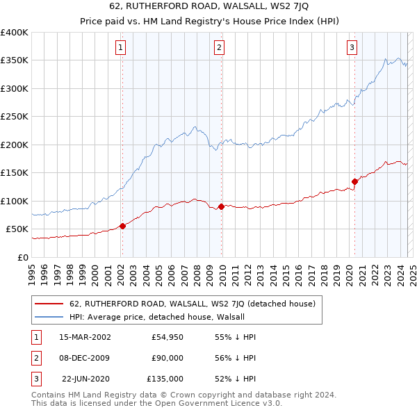 62, RUTHERFORD ROAD, WALSALL, WS2 7JQ: Price paid vs HM Land Registry's House Price Index