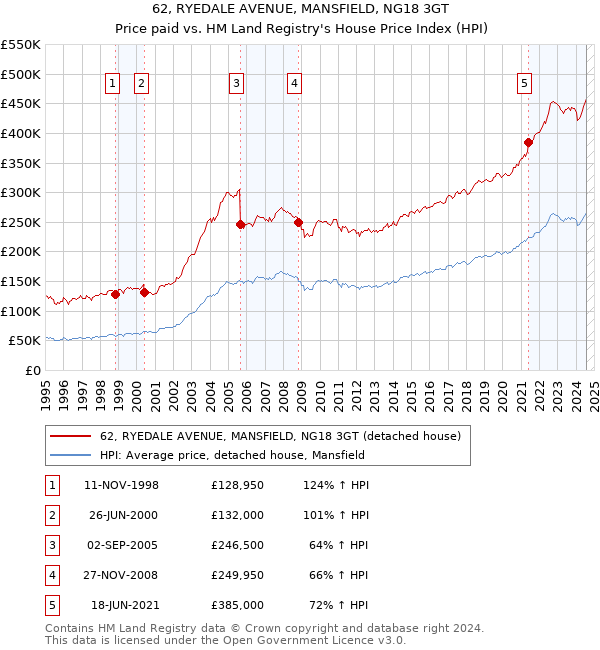 62, RYEDALE AVENUE, MANSFIELD, NG18 3GT: Price paid vs HM Land Registry's House Price Index