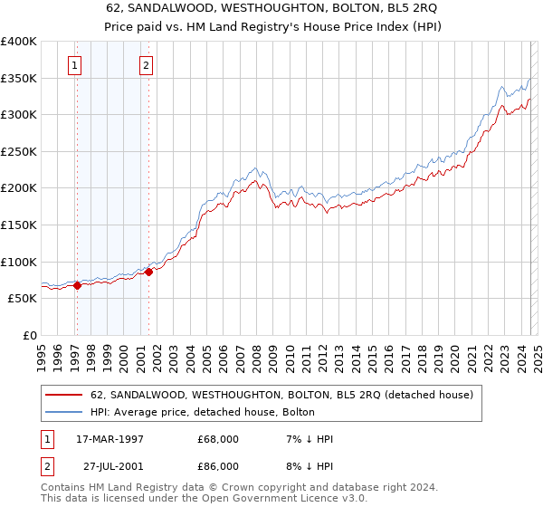 62, SANDALWOOD, WESTHOUGHTON, BOLTON, BL5 2RQ: Price paid vs HM Land Registry's House Price Index