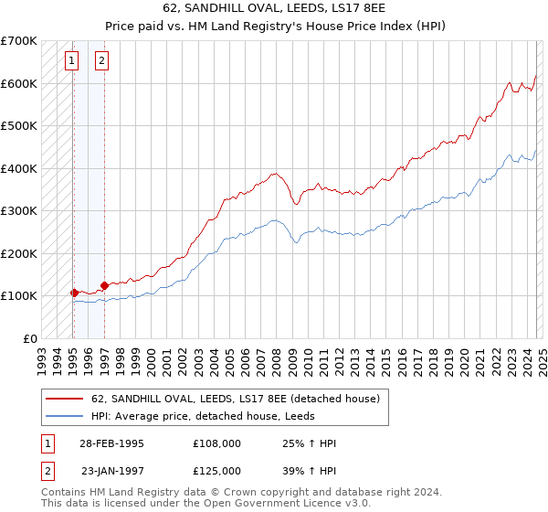 62, SANDHILL OVAL, LEEDS, LS17 8EE: Price paid vs HM Land Registry's House Price Index