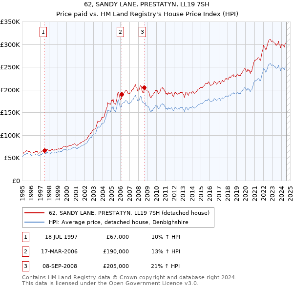 62, SANDY LANE, PRESTATYN, LL19 7SH: Price paid vs HM Land Registry's House Price Index