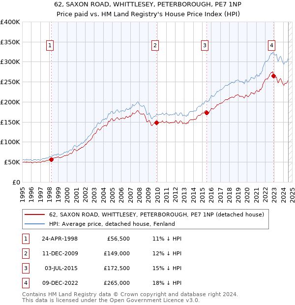 62, SAXON ROAD, WHITTLESEY, PETERBOROUGH, PE7 1NP: Price paid vs HM Land Registry's House Price Index