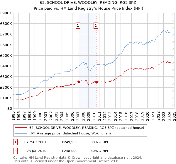 62, SCHOOL DRIVE, WOODLEY, READING, RG5 3PZ: Price paid vs HM Land Registry's House Price Index