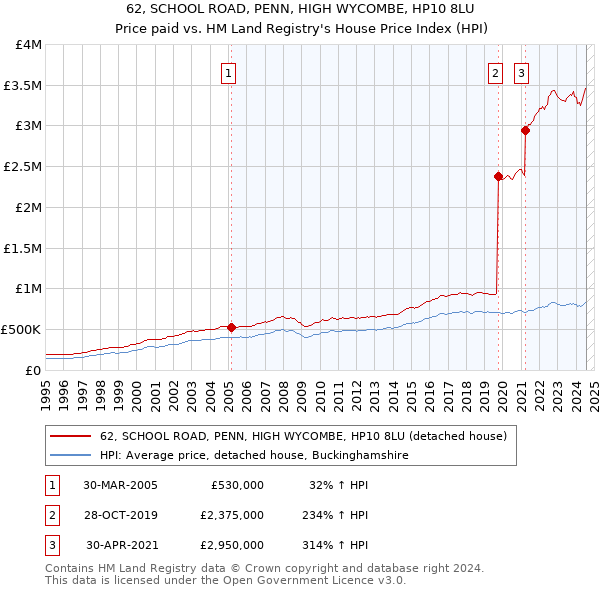 62, SCHOOL ROAD, PENN, HIGH WYCOMBE, HP10 8LU: Price paid vs HM Land Registry's House Price Index