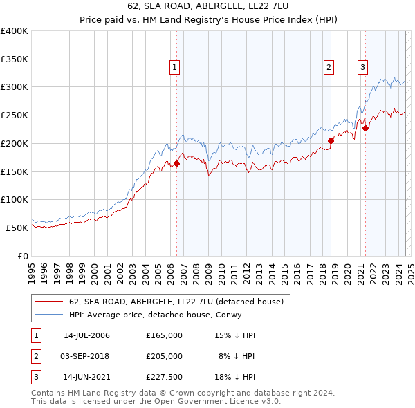 62, SEA ROAD, ABERGELE, LL22 7LU: Price paid vs HM Land Registry's House Price Index