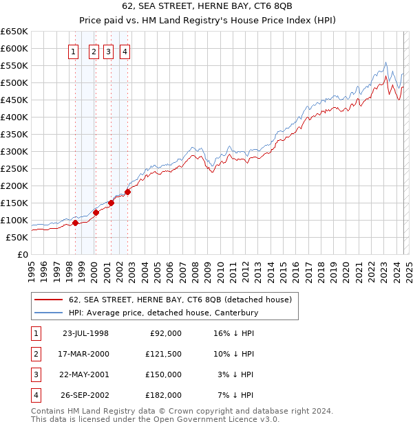 62, SEA STREET, HERNE BAY, CT6 8QB: Price paid vs HM Land Registry's House Price Index