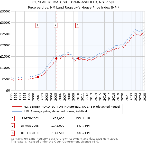 62, SEARBY ROAD, SUTTON-IN-ASHFIELD, NG17 5JR: Price paid vs HM Land Registry's House Price Index