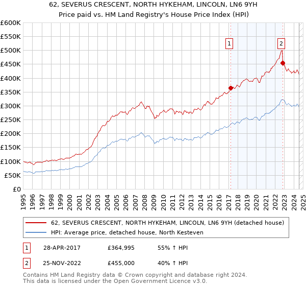 62, SEVERUS CRESCENT, NORTH HYKEHAM, LINCOLN, LN6 9YH: Price paid vs HM Land Registry's House Price Index