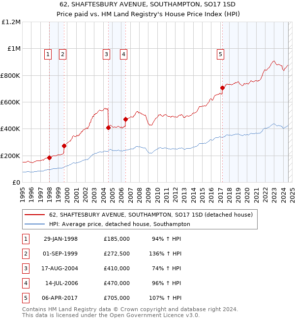 62, SHAFTESBURY AVENUE, SOUTHAMPTON, SO17 1SD: Price paid vs HM Land Registry's House Price Index